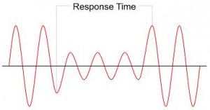 Response Time Graphic
