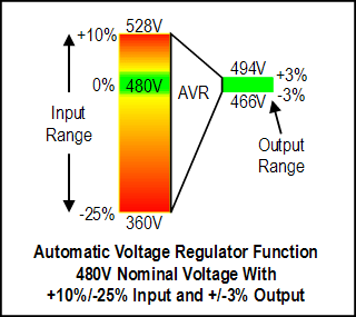 AVR Regulation