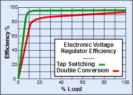 Electronic Voltage Regulator Efficiency
