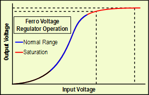Ferro Voltage Regulator Output